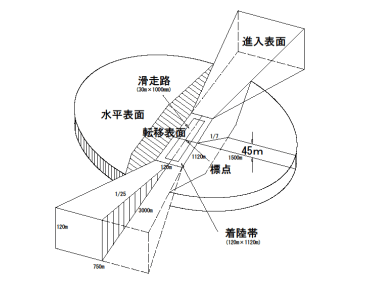 天草飛行場 制限表面